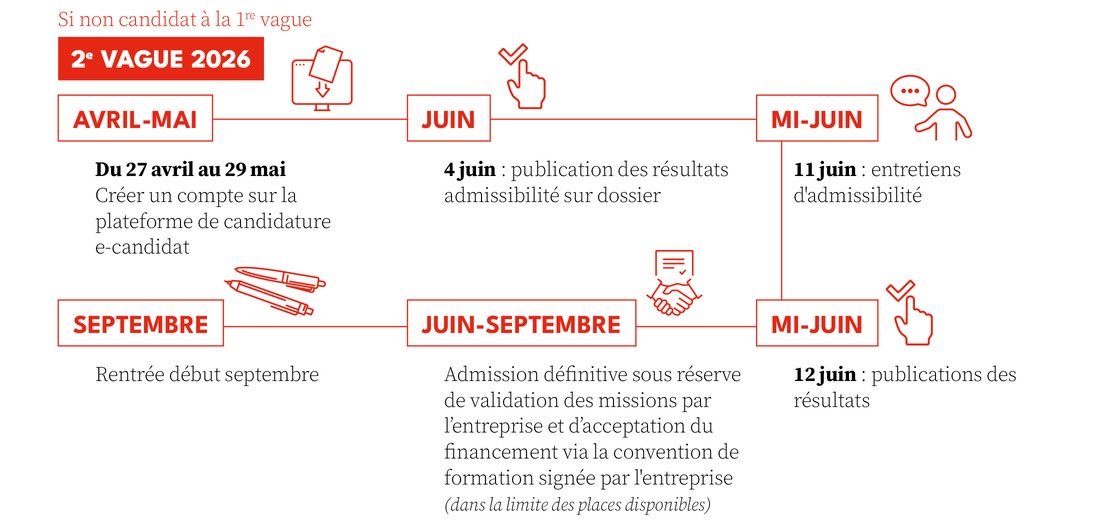 Transmission de la candidature après la phase 1 à partir du 27 avril jusqu’au 29 mai 2026 pour la seconde session d’admissibilité (sous réserve)  Si votre dossier est présélectionné sur cette deuxième session, vous serez convoqué à un entretien obligatoire  le 11 juin 2026 pour toutes les spécialités  Publication des résultats le 12 juin 2026.
