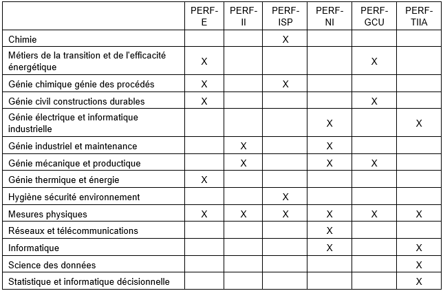 Tableau des BUT / DUT compatibles
